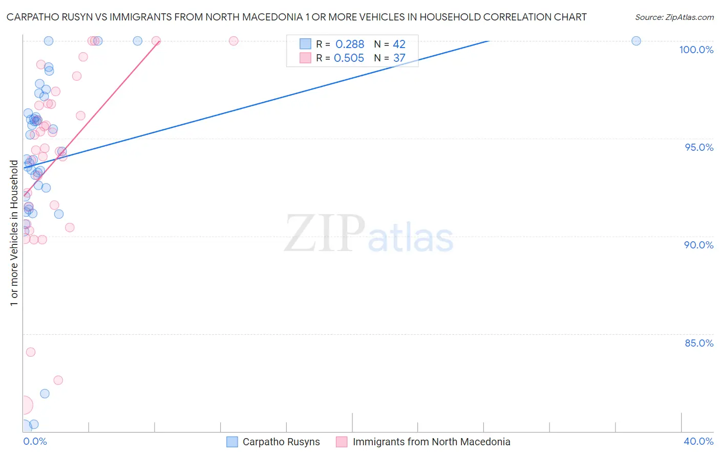 Carpatho Rusyn vs Immigrants from North Macedonia 1 or more Vehicles in Household