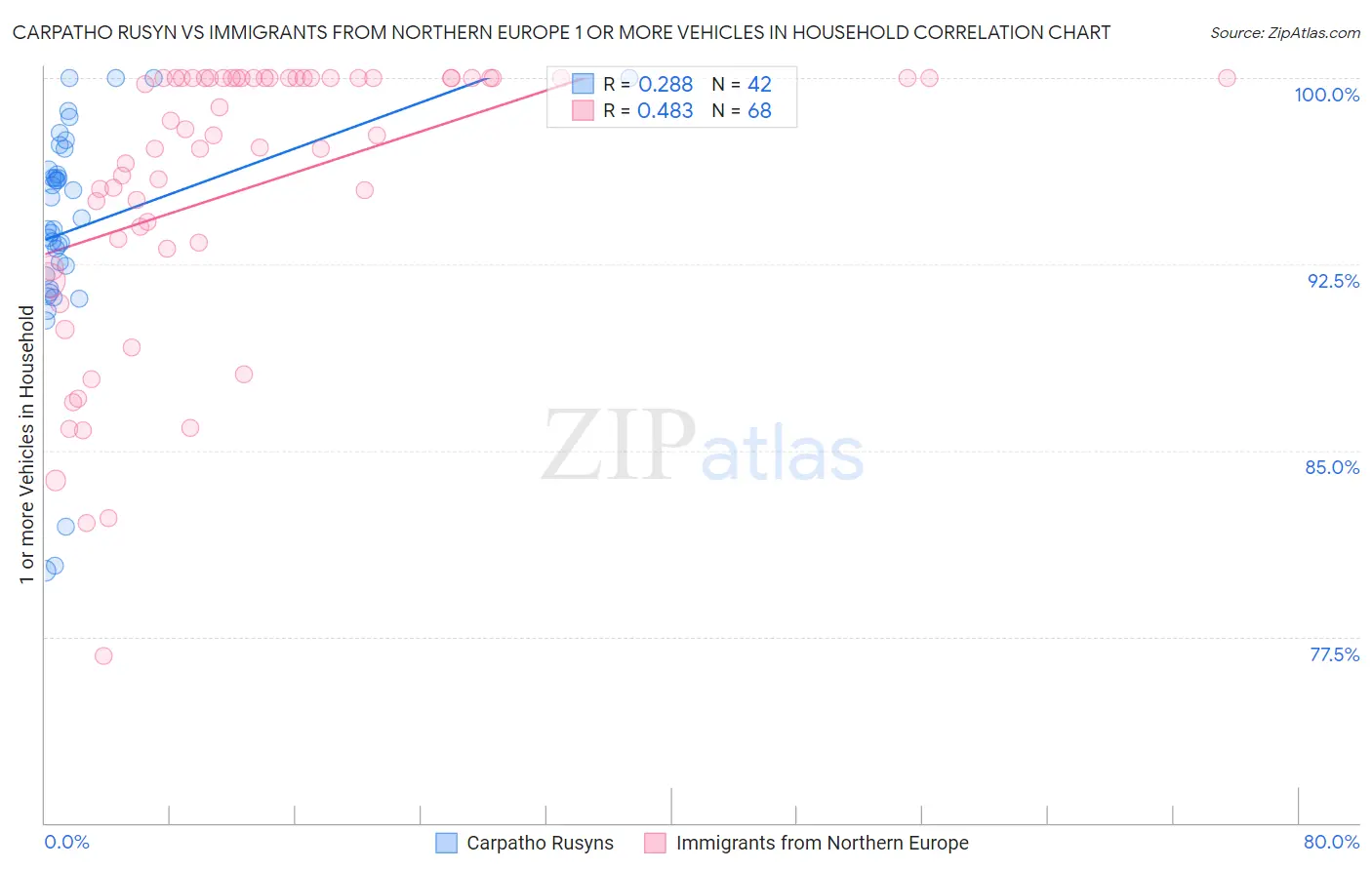 Carpatho Rusyn vs Immigrants from Northern Europe 1 or more Vehicles in Household
