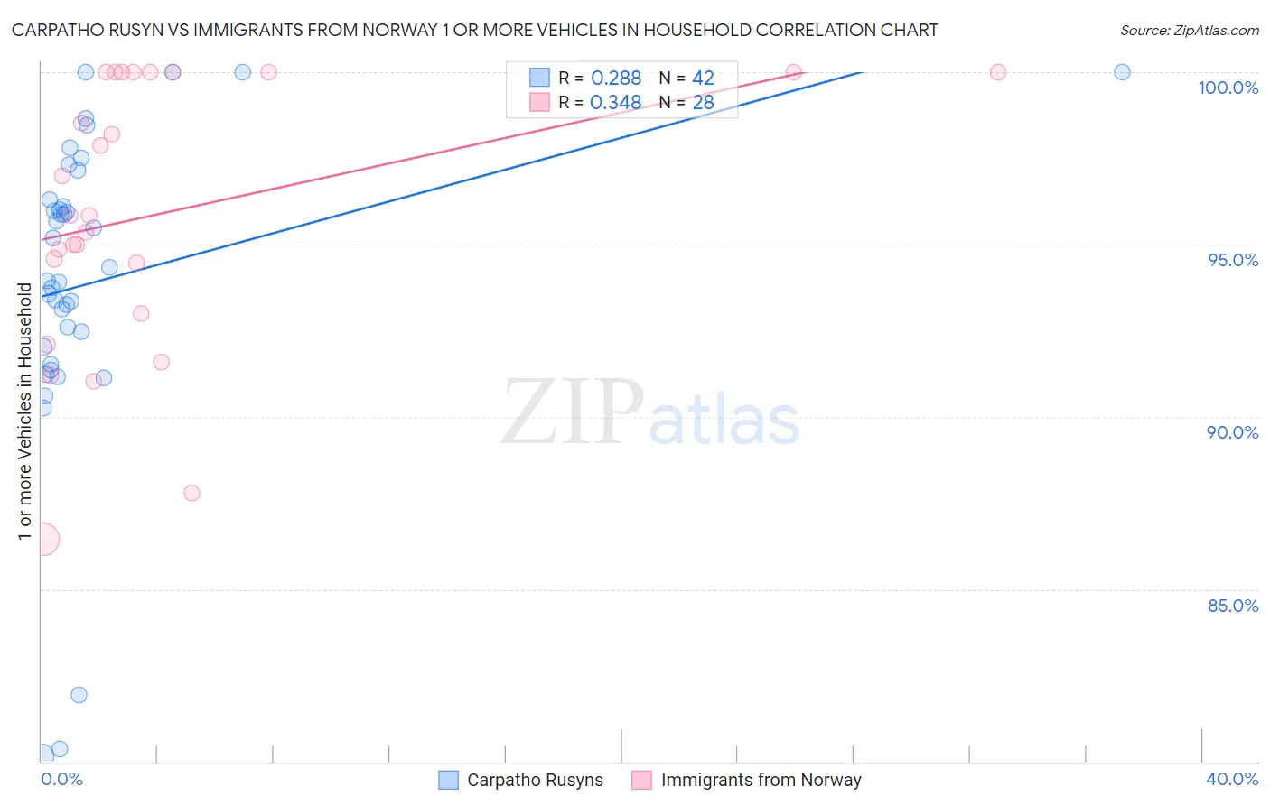 Carpatho Rusyn vs Immigrants from Norway 1 or more Vehicles in Household