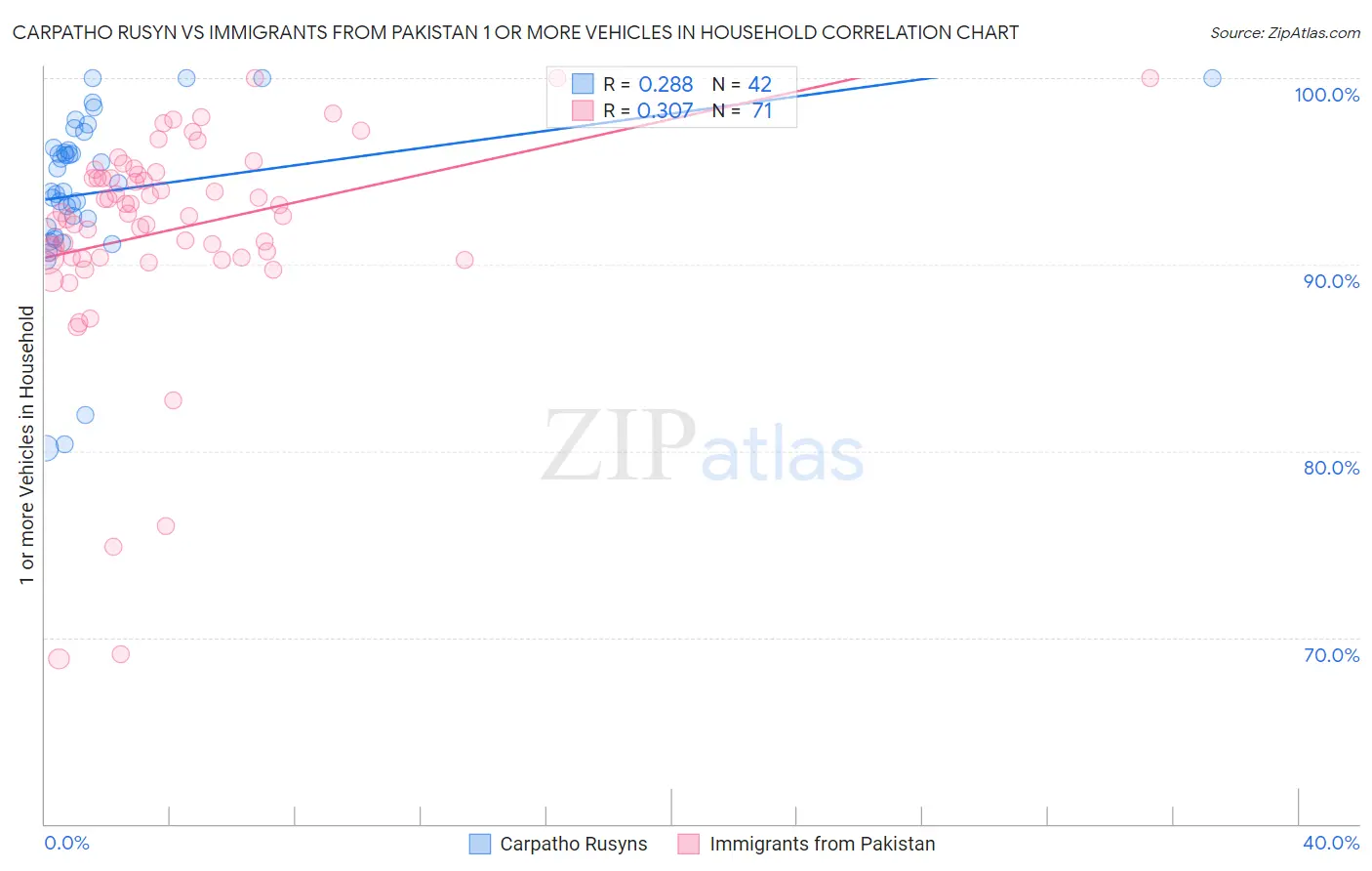 Carpatho Rusyn vs Immigrants from Pakistan 1 or more Vehicles in Household