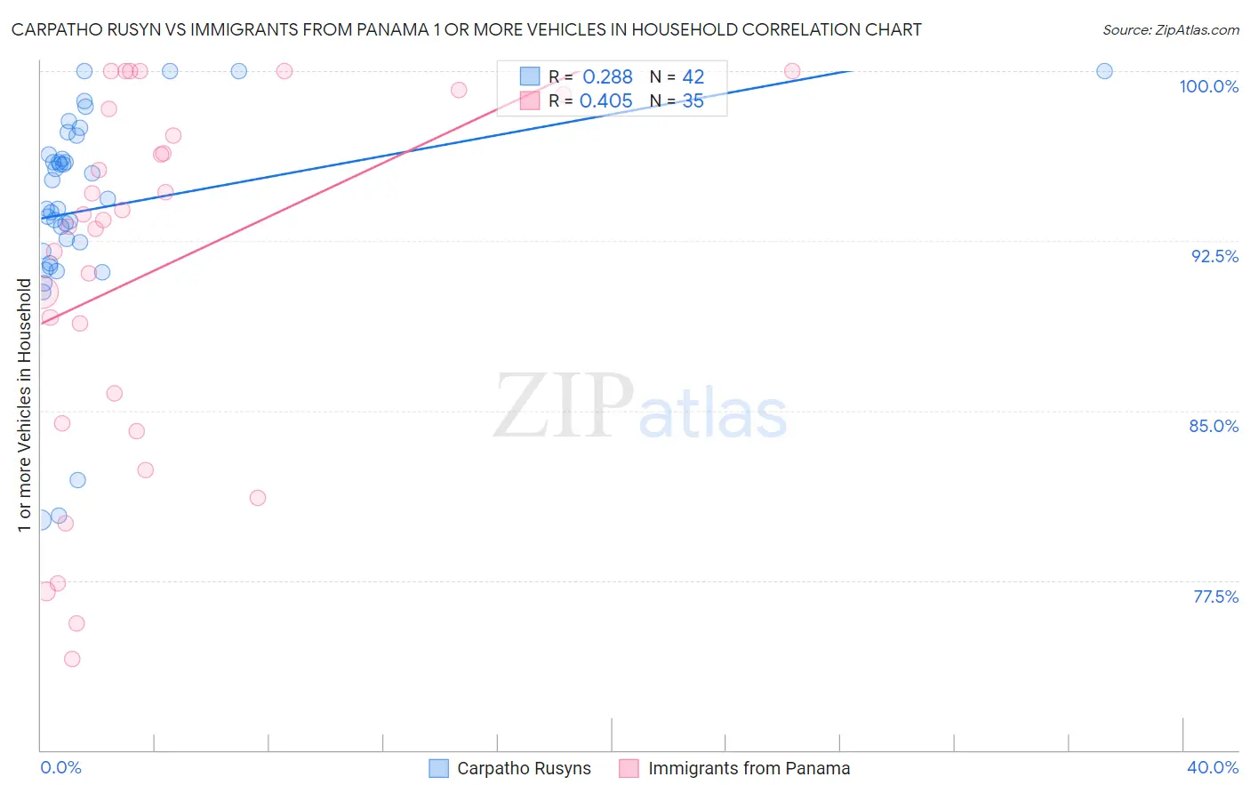 Carpatho Rusyn vs Immigrants from Panama 1 or more Vehicles in Household