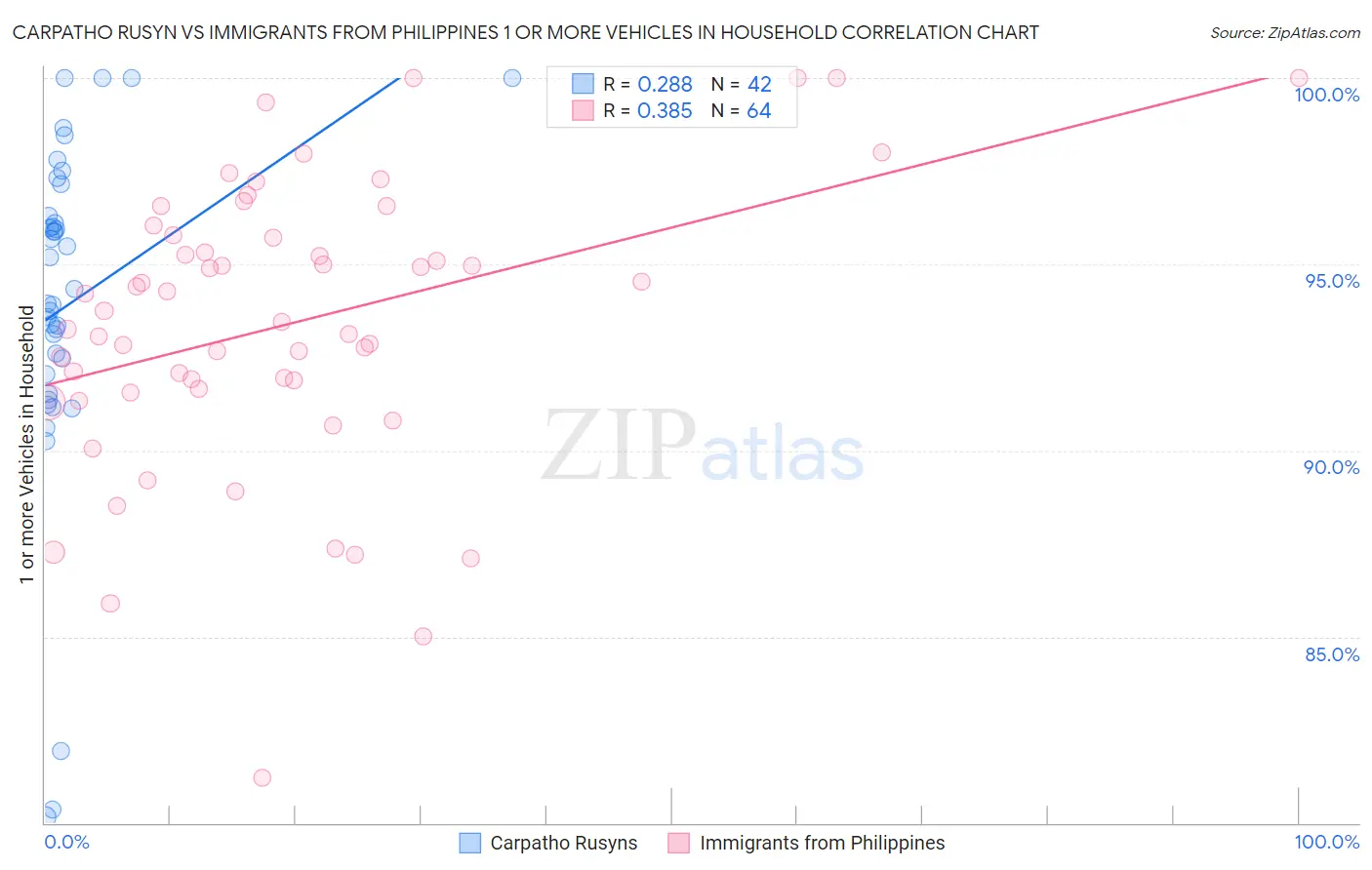 Carpatho Rusyn vs Immigrants from Philippines 1 or more Vehicles in Household