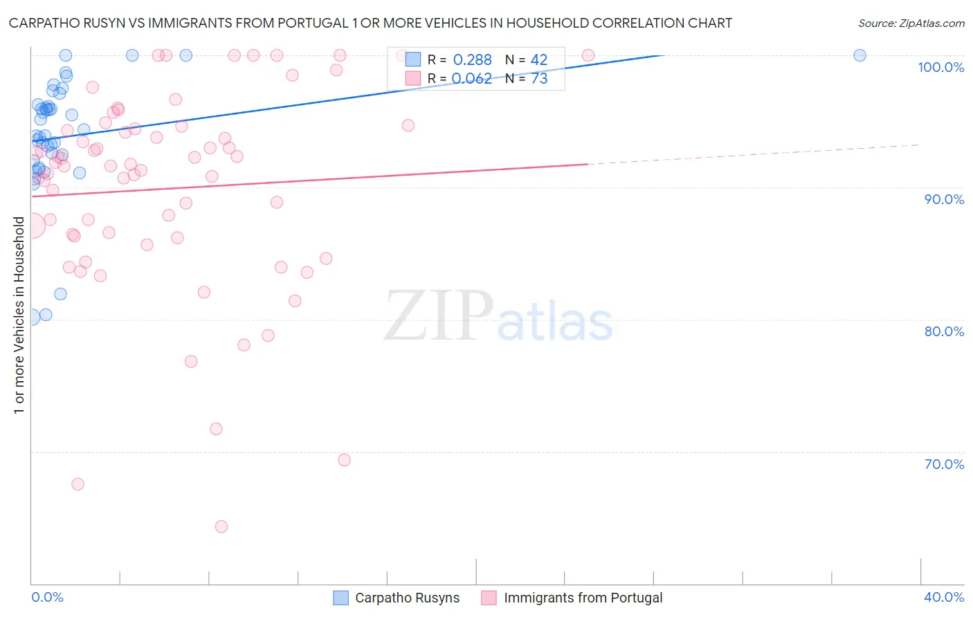 Carpatho Rusyn vs Immigrants from Portugal 1 or more Vehicles in Household