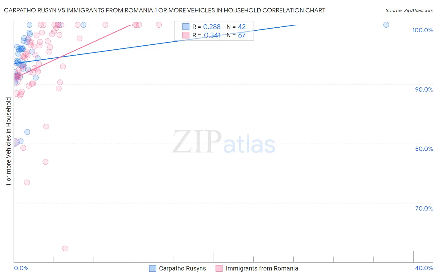Carpatho Rusyn vs Immigrants from Romania 1 or more Vehicles in Household
