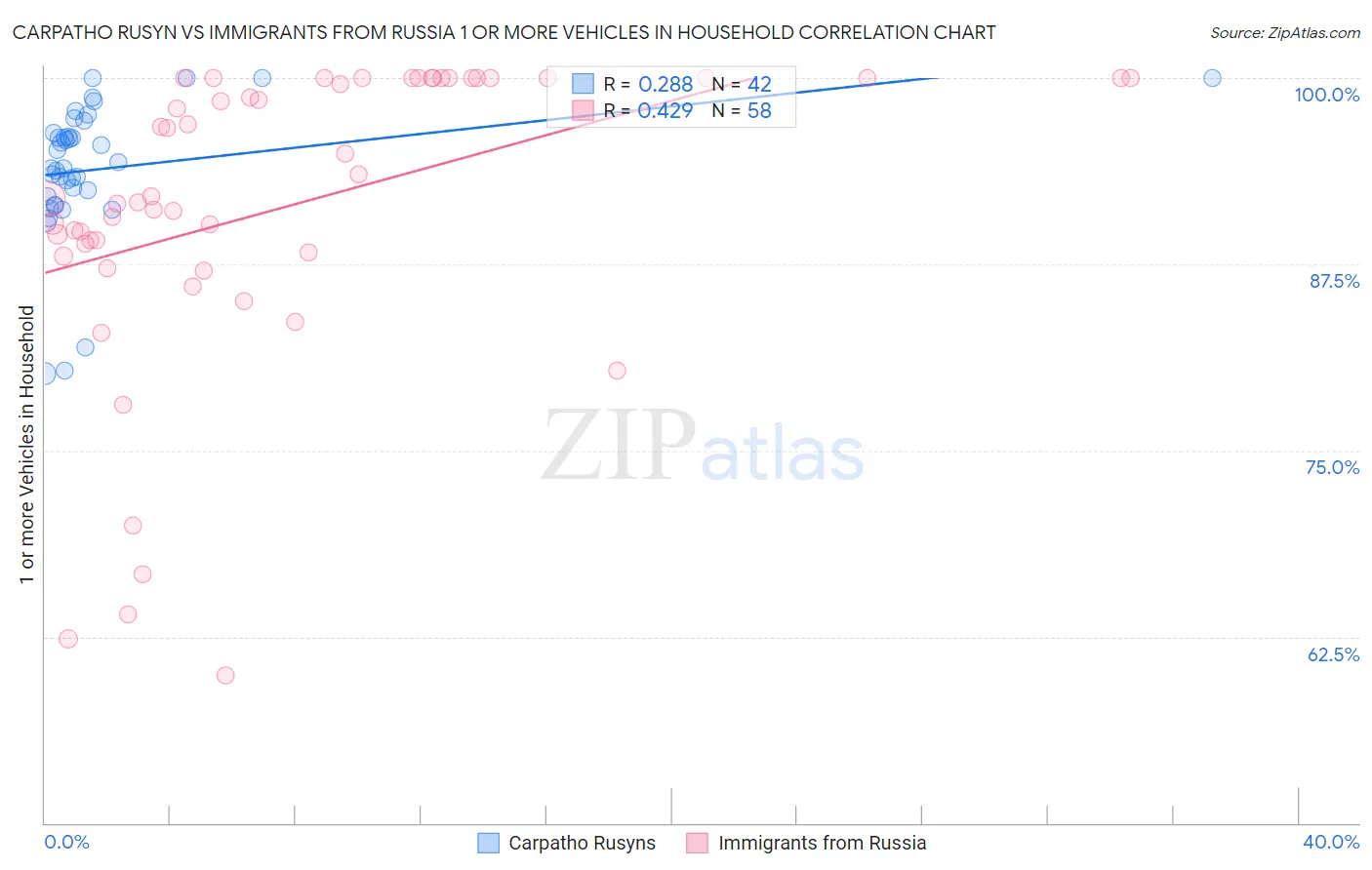 Carpatho Rusyn vs Immigrants from Russia 1 or more Vehicles in Household