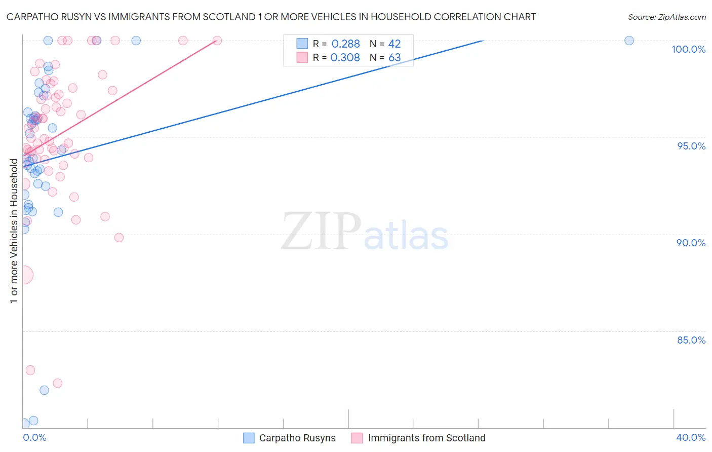 Carpatho Rusyn vs Immigrants from Scotland 1 or more Vehicles in Household