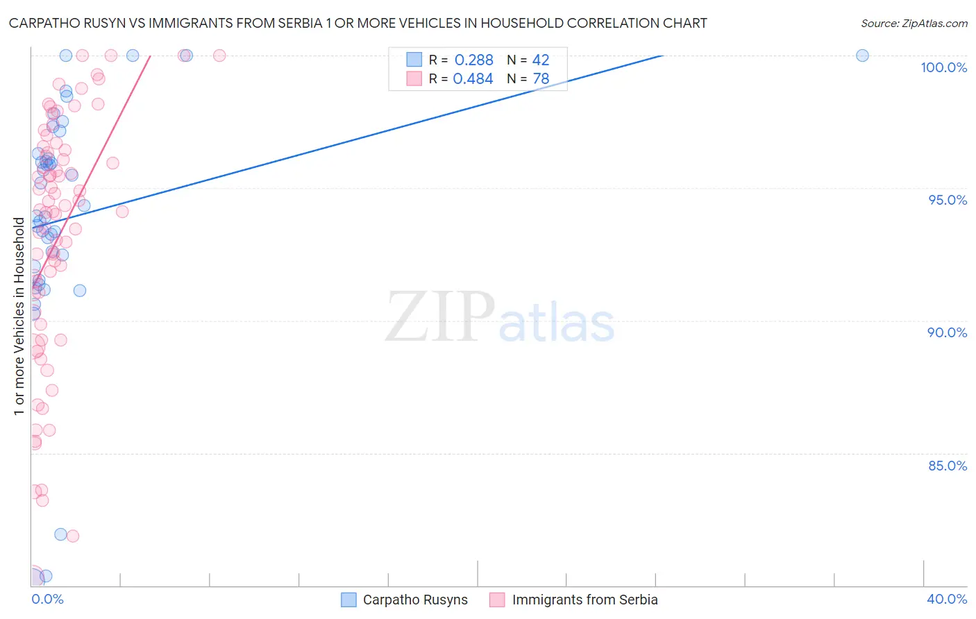 Carpatho Rusyn vs Immigrants from Serbia 1 or more Vehicles in Household