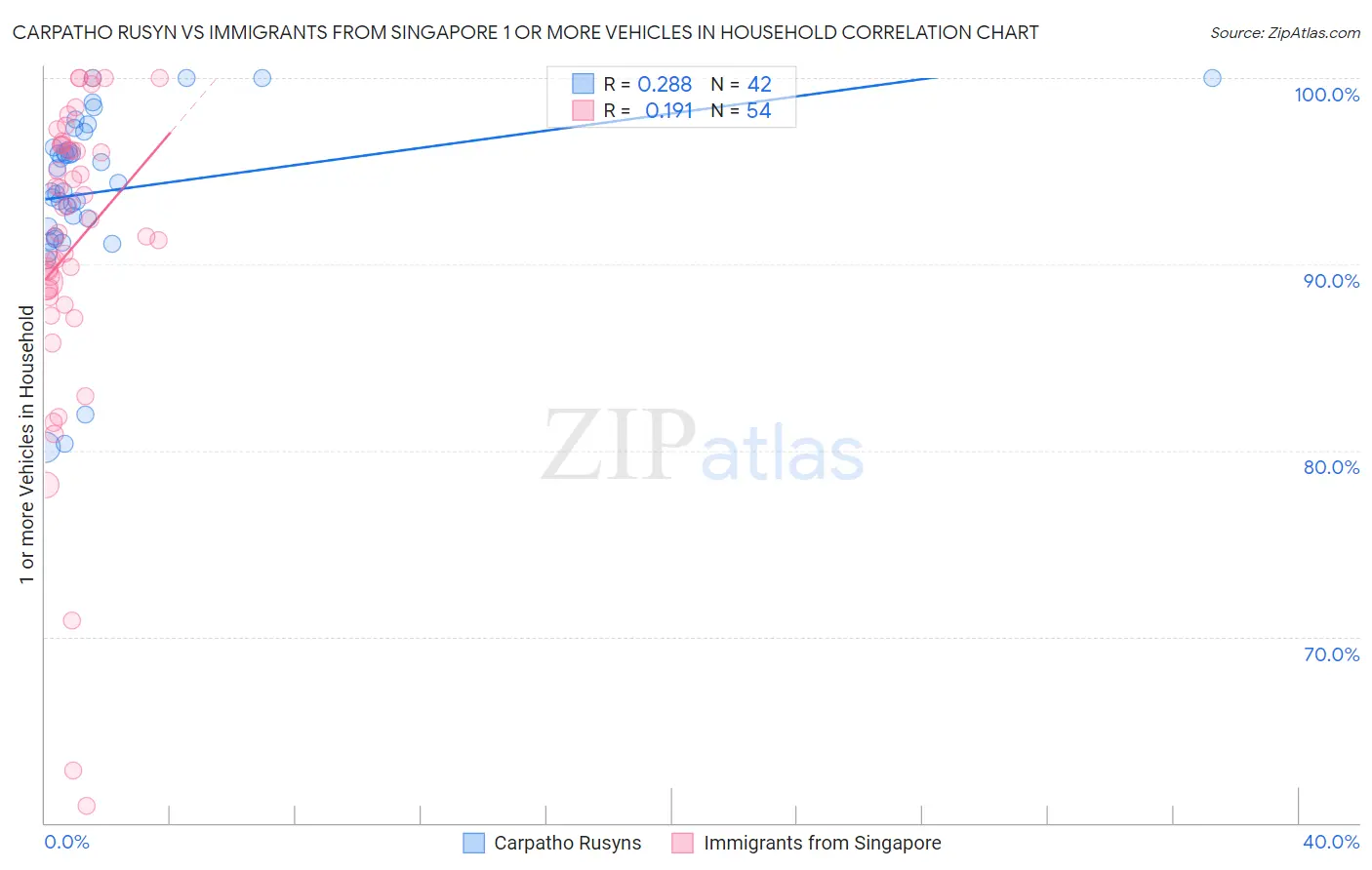 Carpatho Rusyn vs Immigrants from Singapore 1 or more Vehicles in Household