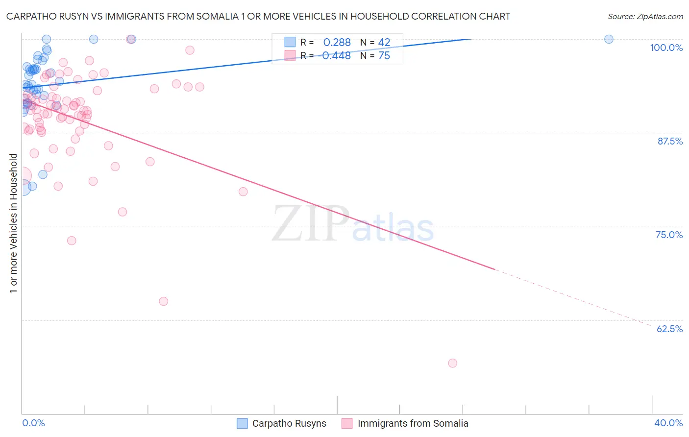 Carpatho Rusyn vs Immigrants from Somalia 1 or more Vehicles in Household