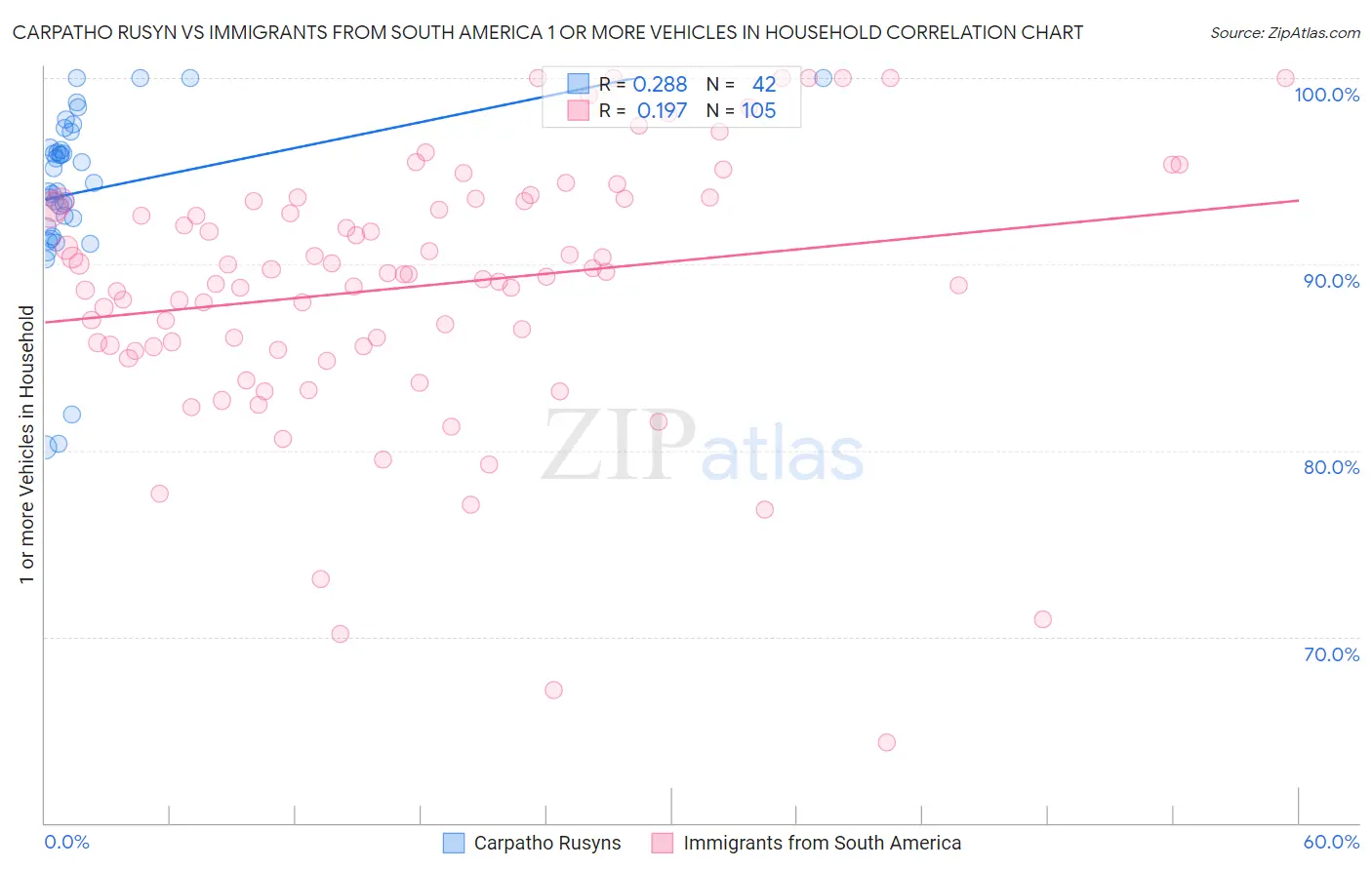Carpatho Rusyn vs Immigrants from South America 1 or more Vehicles in Household