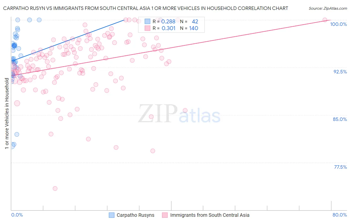 Carpatho Rusyn vs Immigrants from South Central Asia 1 or more Vehicles in Household