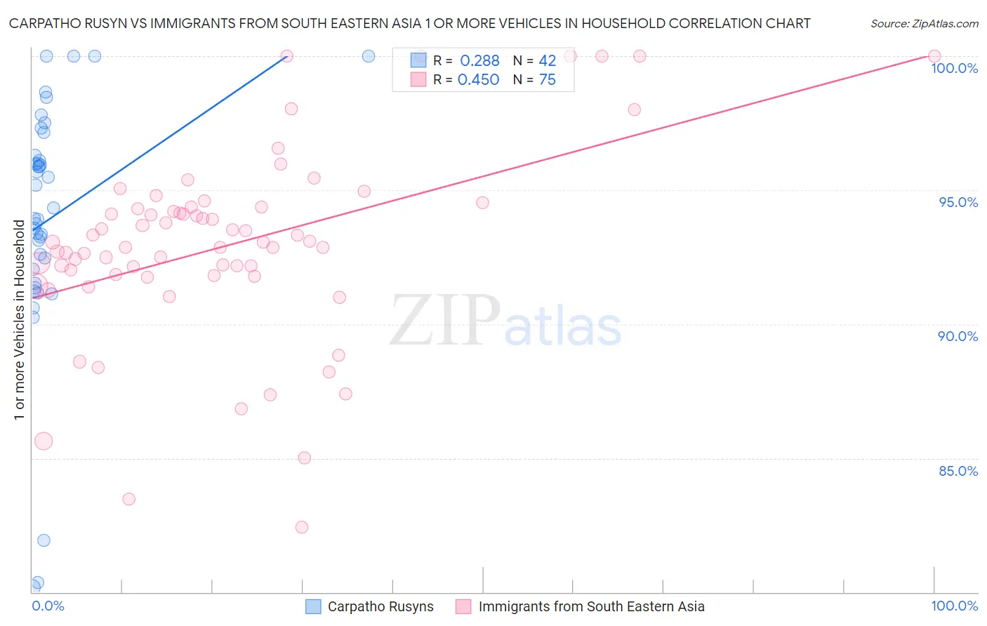 Carpatho Rusyn vs Immigrants from South Eastern Asia 1 or more Vehicles in Household