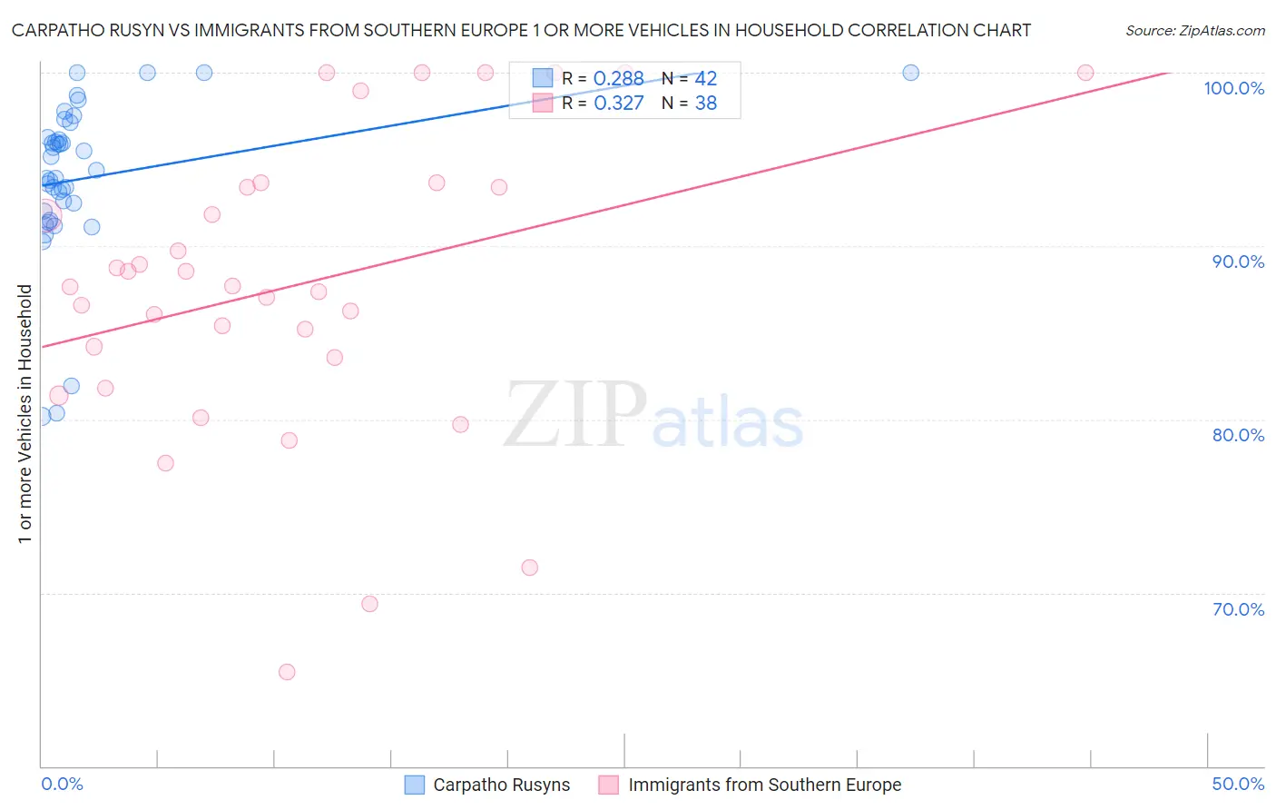 Carpatho Rusyn vs Immigrants from Southern Europe 1 or more Vehicles in Household