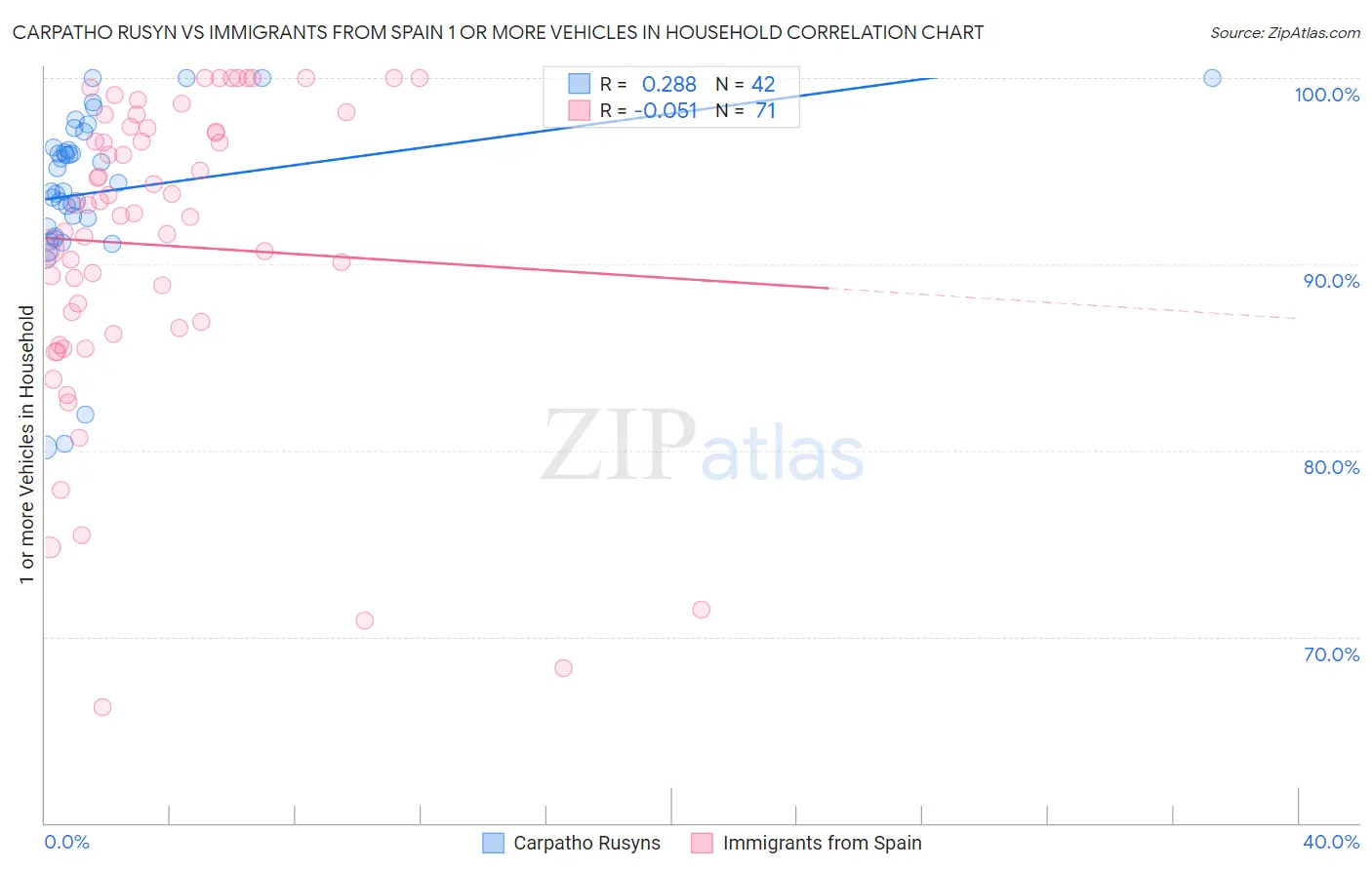 Carpatho Rusyn vs Immigrants from Spain 1 or more Vehicles in Household