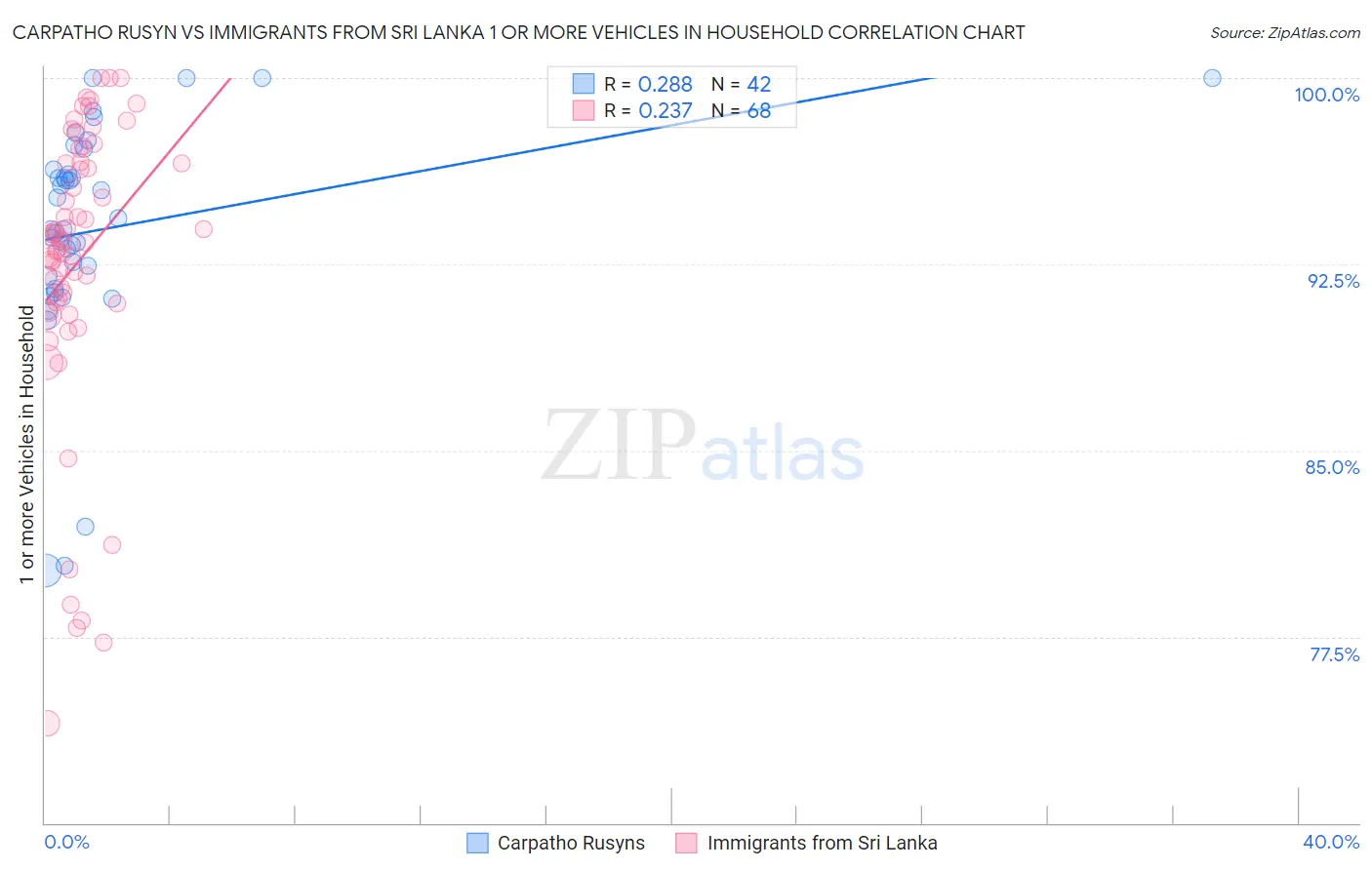 Carpatho Rusyn vs Immigrants from Sri Lanka 1 or more Vehicles in Household