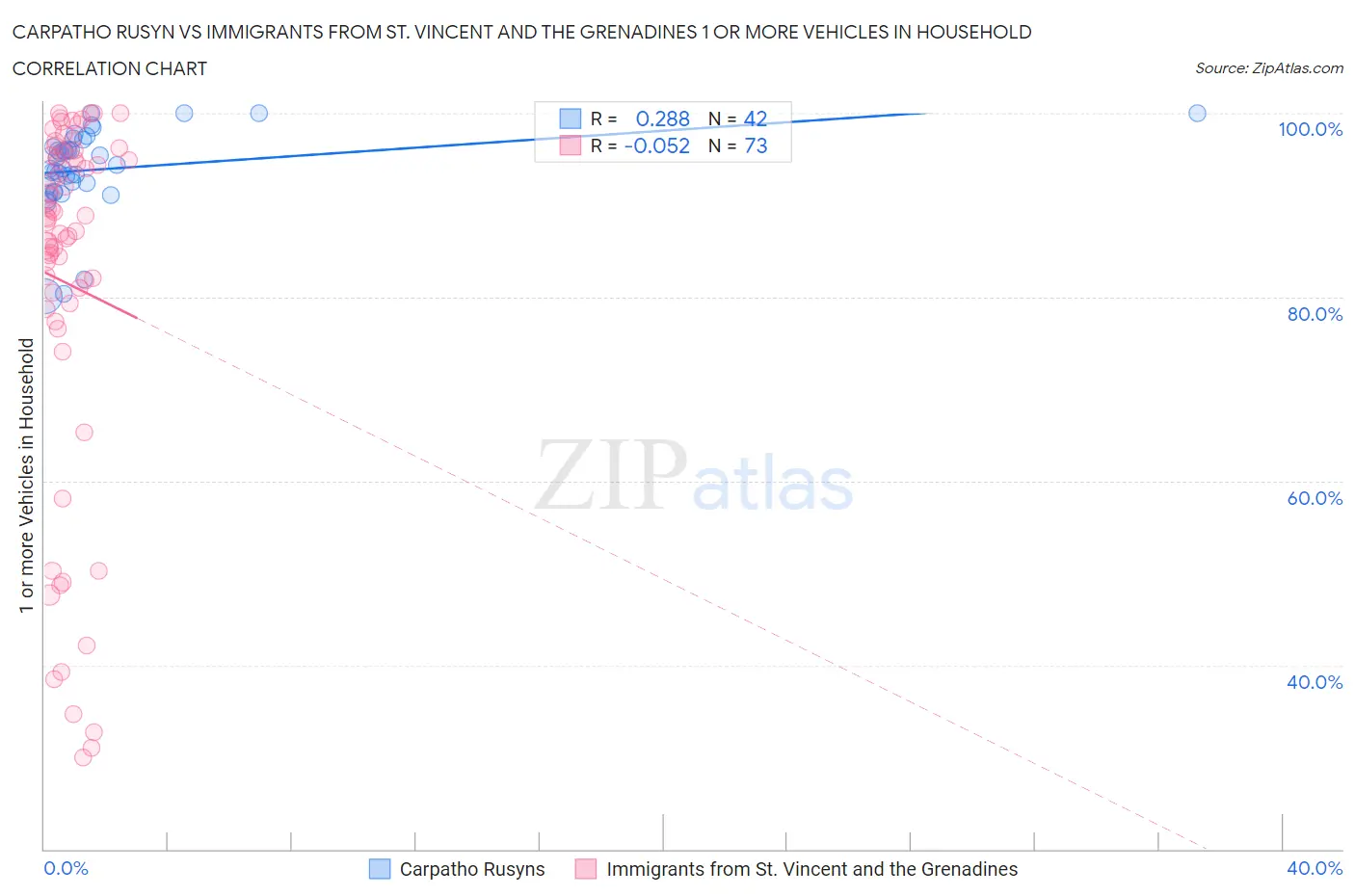 Carpatho Rusyn vs Immigrants from St. Vincent and the Grenadines 1 or more Vehicles in Household