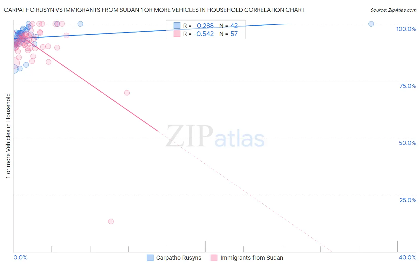 Carpatho Rusyn vs Immigrants from Sudan 1 or more Vehicles in Household