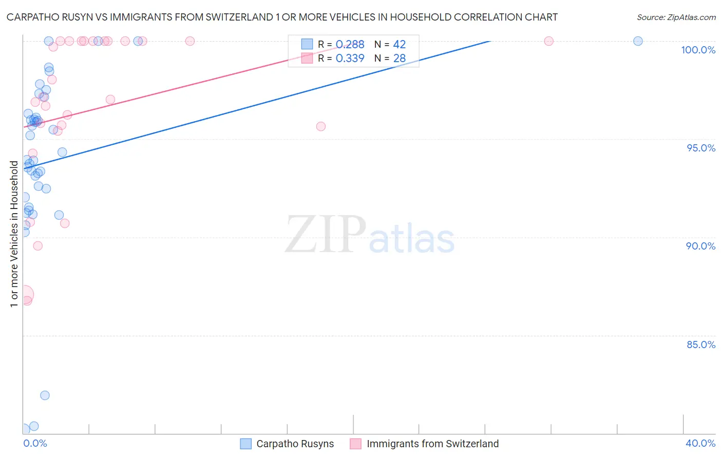 Carpatho Rusyn vs Immigrants from Switzerland 1 or more Vehicles in Household