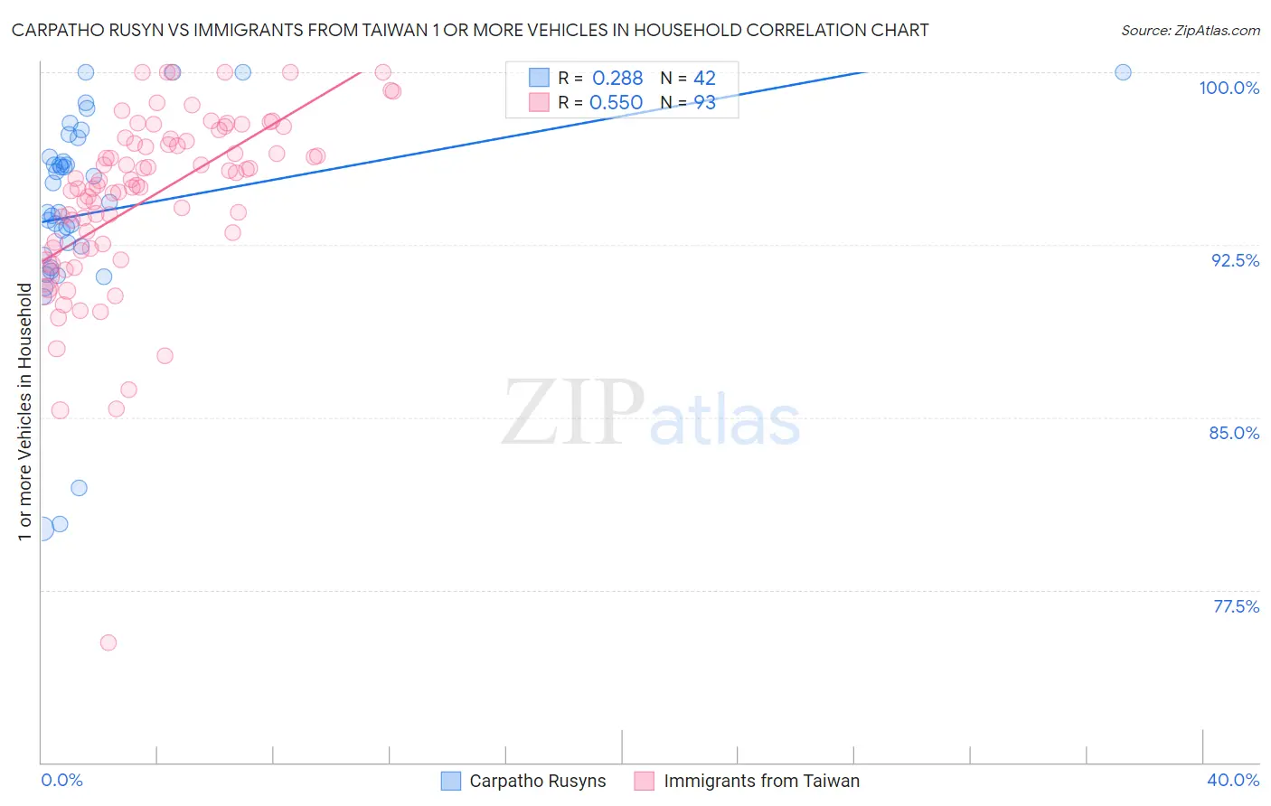 Carpatho Rusyn vs Immigrants from Taiwan 1 or more Vehicles in Household