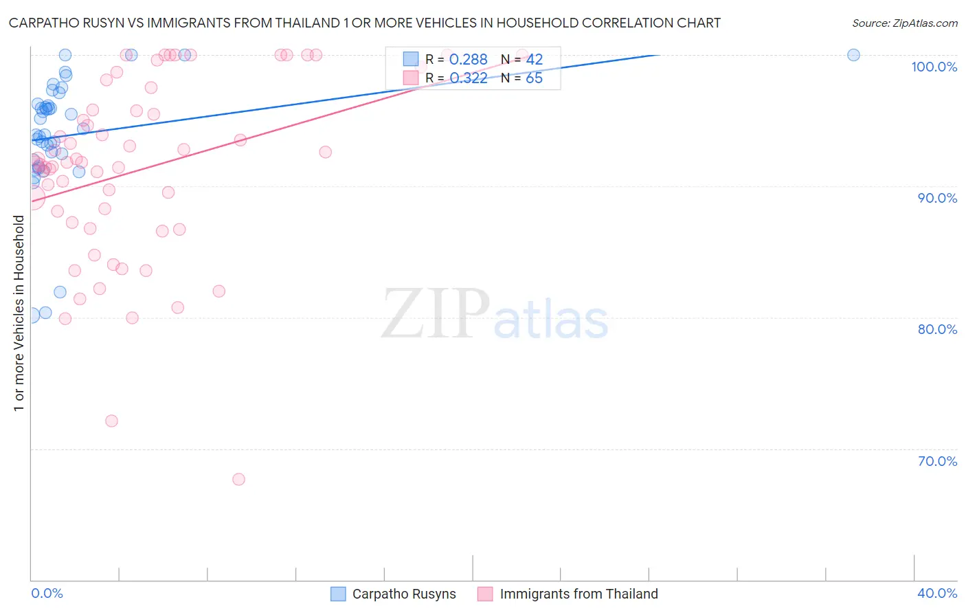 Carpatho Rusyn vs Immigrants from Thailand 1 or more Vehicles in Household