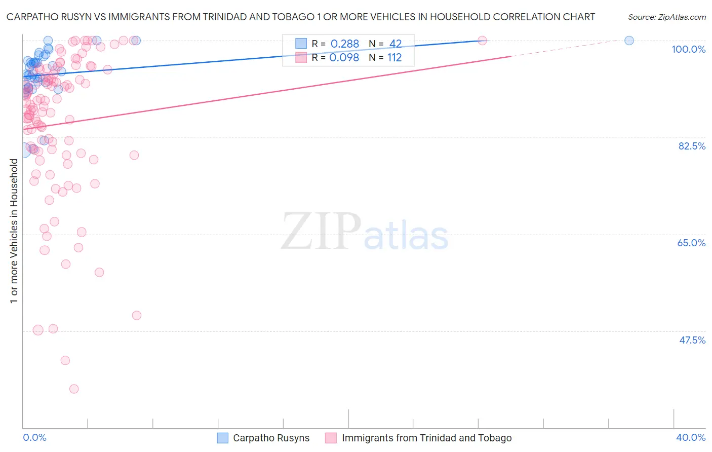 Carpatho Rusyn vs Immigrants from Trinidad and Tobago 1 or more Vehicles in Household