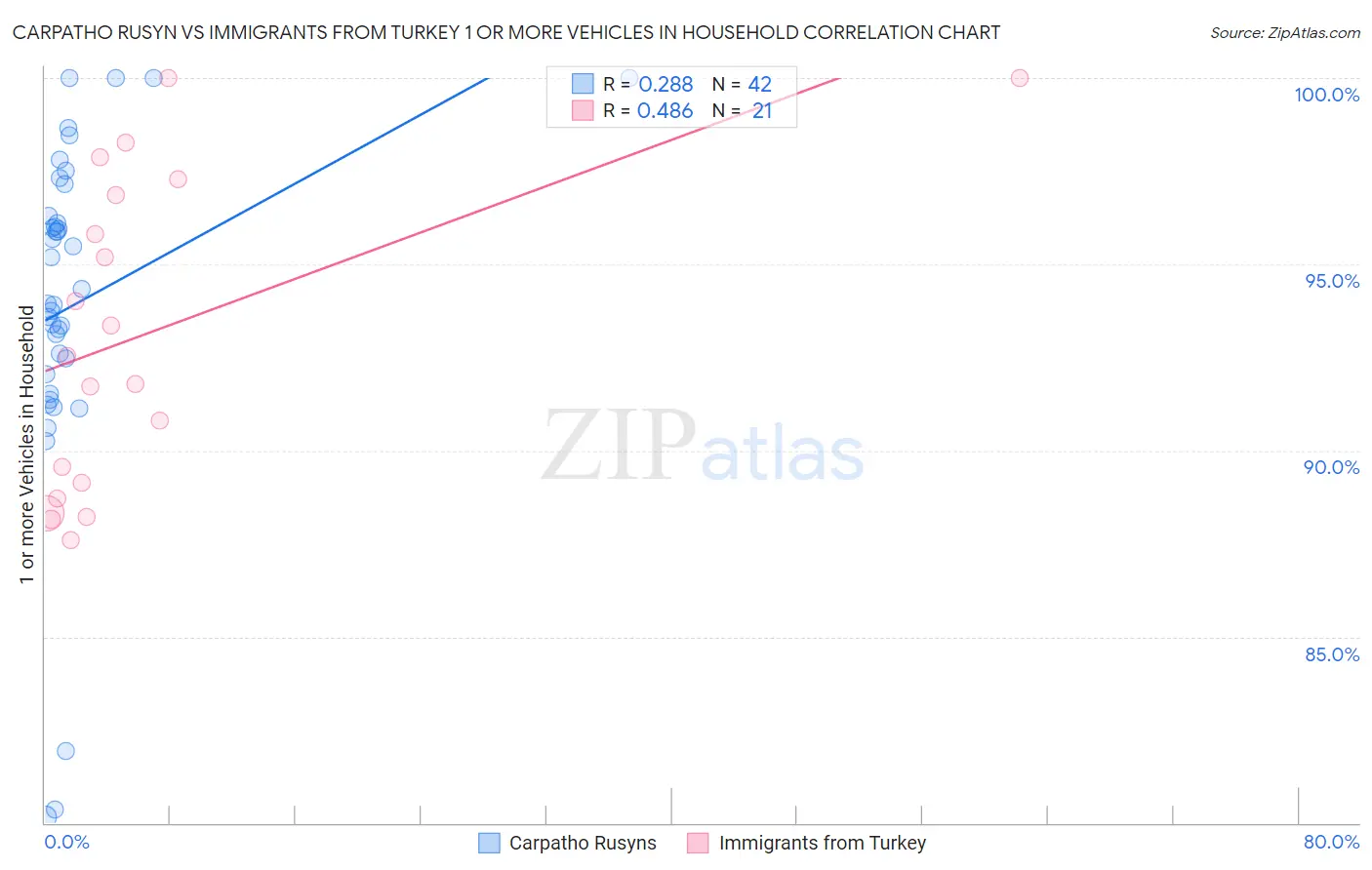 Carpatho Rusyn vs Immigrants from Turkey 1 or more Vehicles in Household