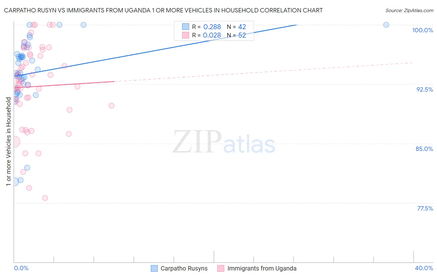 Carpatho Rusyn vs Immigrants from Uganda 1 or more Vehicles in Household