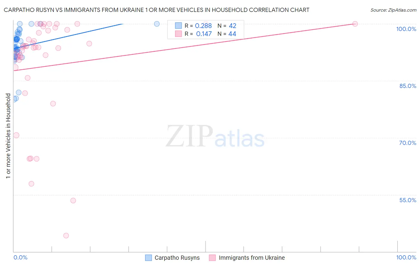 Carpatho Rusyn vs Immigrants from Ukraine 1 or more Vehicles in Household