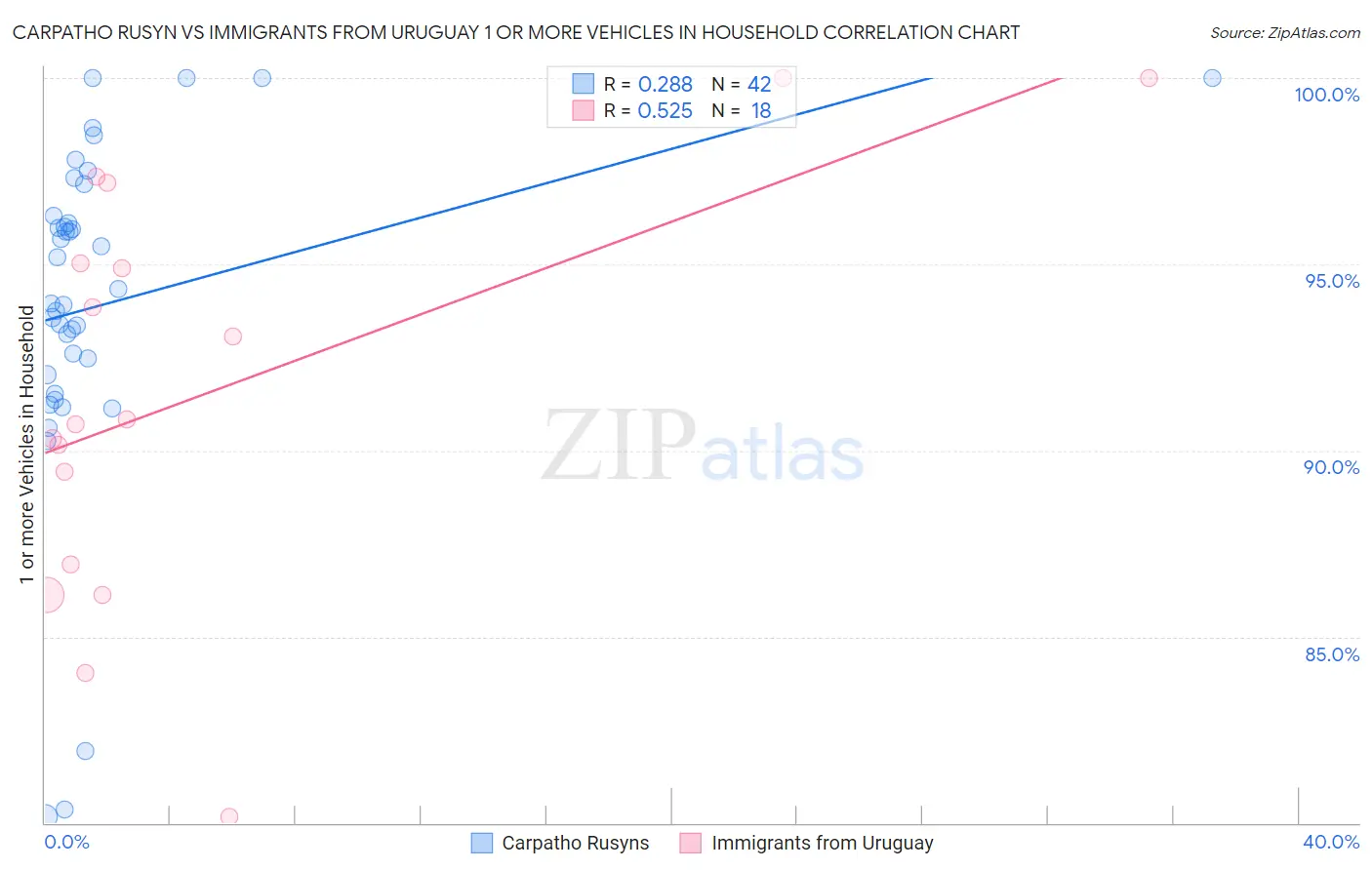 Carpatho Rusyn vs Immigrants from Uruguay 1 or more Vehicles in Household