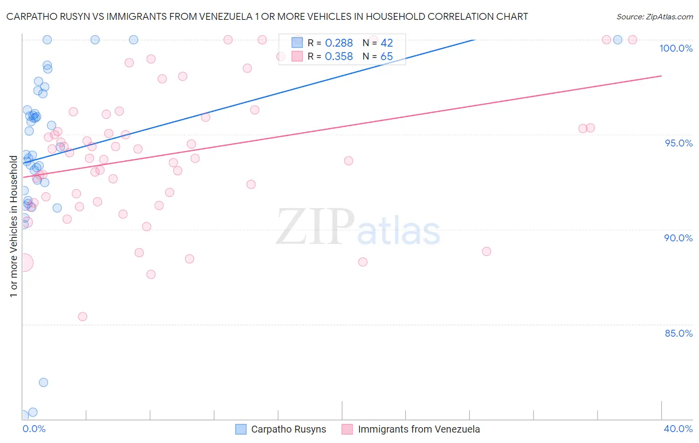 Carpatho Rusyn vs Immigrants from Venezuela 1 or more Vehicles in Household