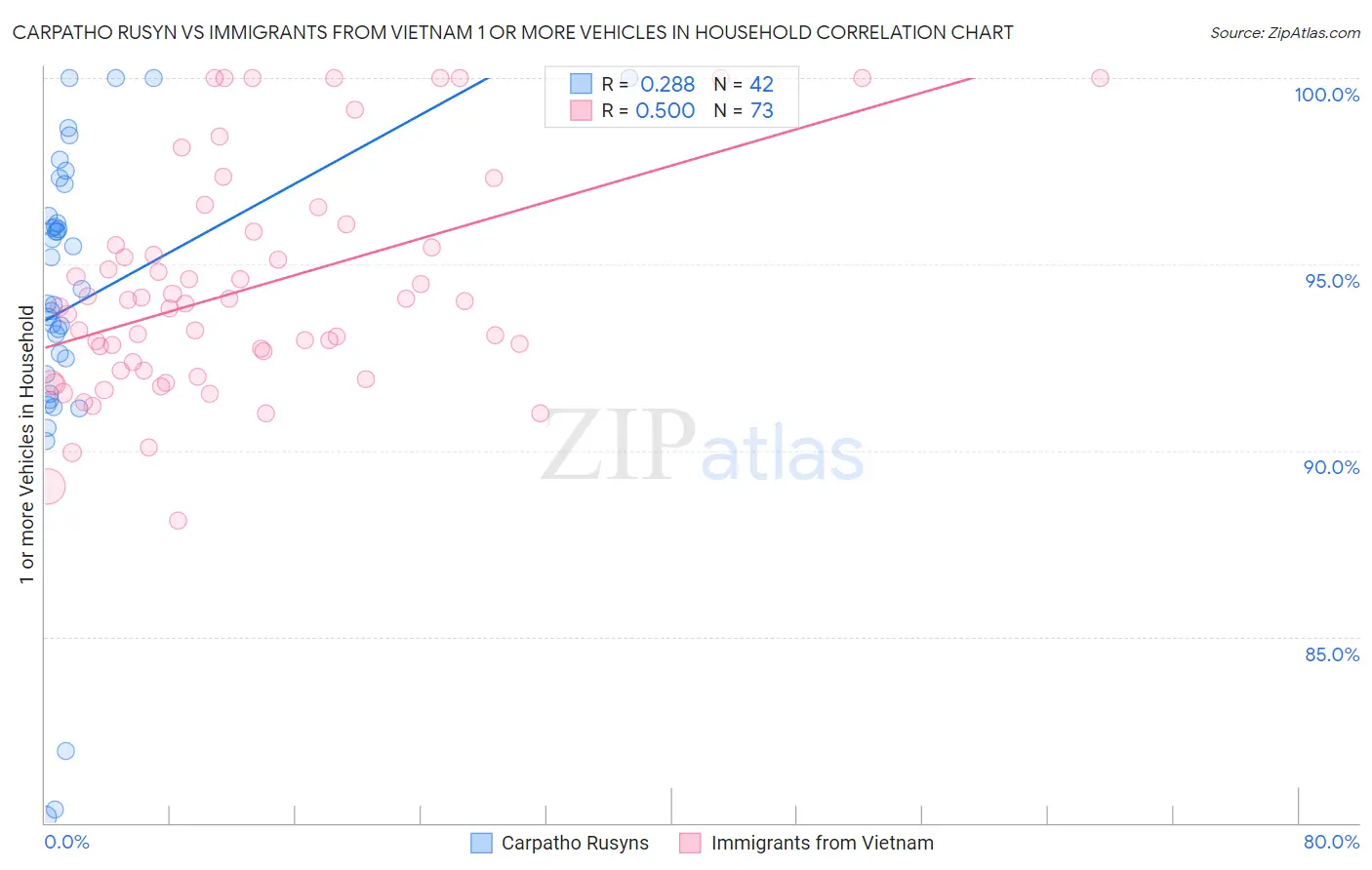 Carpatho Rusyn vs Immigrants from Vietnam 1 or more Vehicles in Household