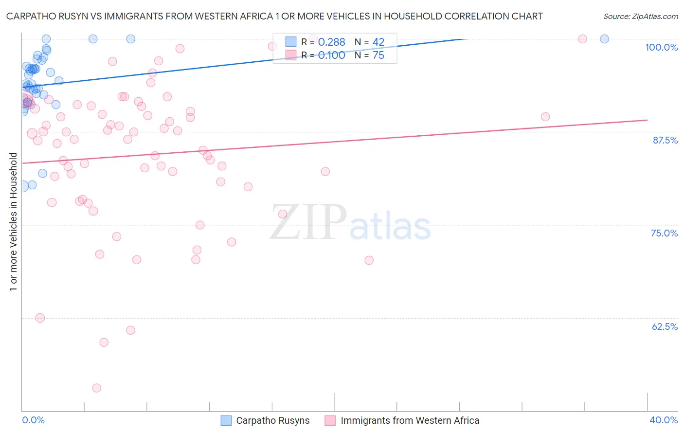 Carpatho Rusyn vs Immigrants from Western Africa 1 or more Vehicles in Household