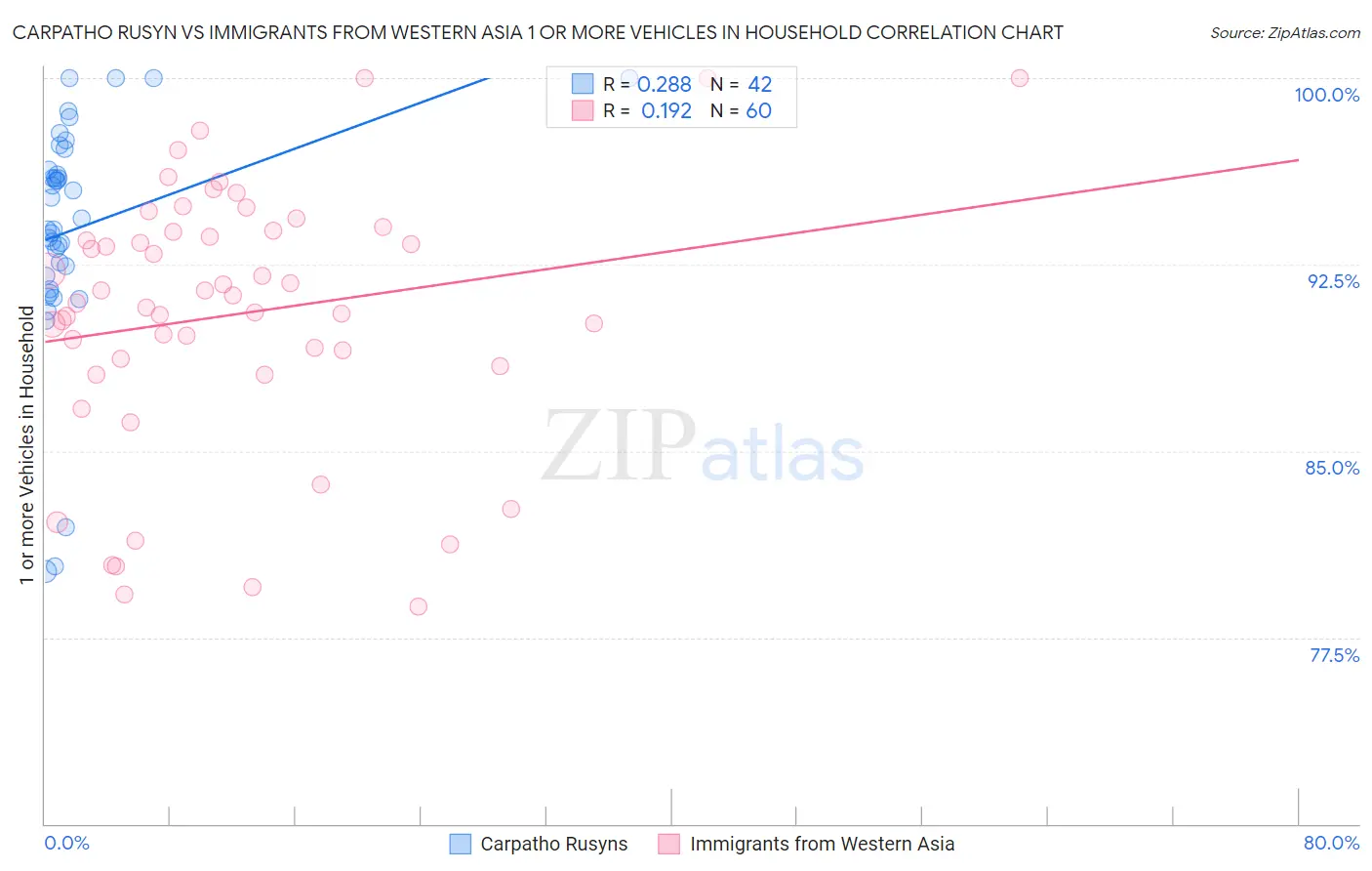 Carpatho Rusyn vs Immigrants from Western Asia 1 or more Vehicles in Household