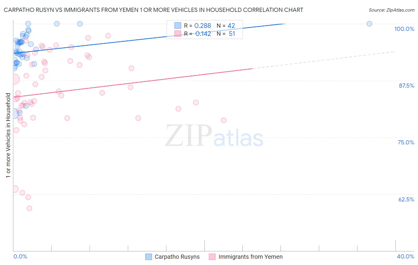 Carpatho Rusyn vs Immigrants from Yemen 1 or more Vehicles in Household