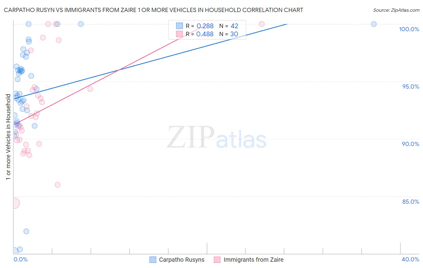 Carpatho Rusyn vs Immigrants from Zaire 1 or more Vehicles in Household