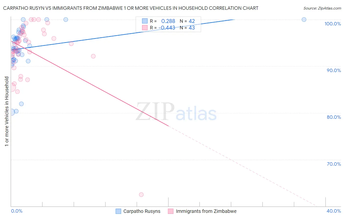 Carpatho Rusyn vs Immigrants from Zimbabwe 1 or more Vehicles in Household