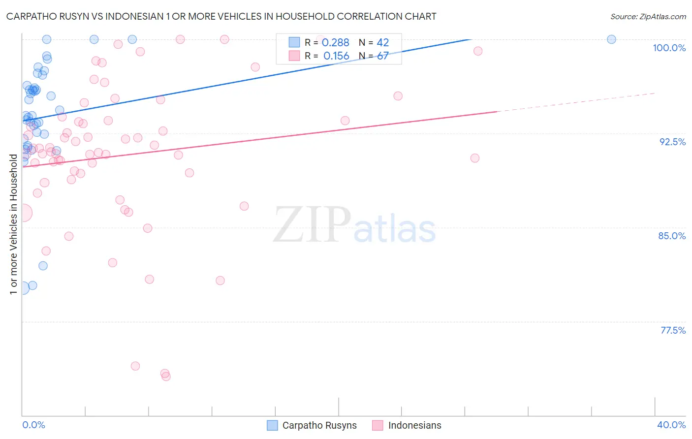 Carpatho Rusyn vs Indonesian 1 or more Vehicles in Household