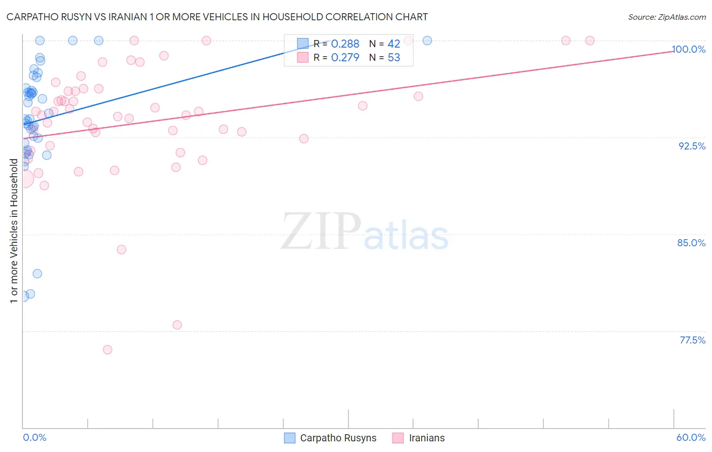 Carpatho Rusyn vs Iranian 1 or more Vehicles in Household