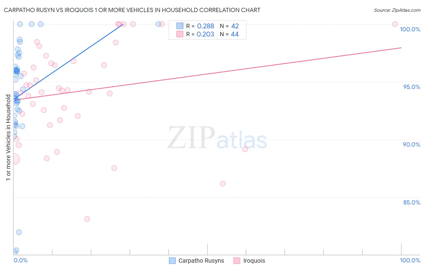 Carpatho Rusyn vs Iroquois 1 or more Vehicles in Household