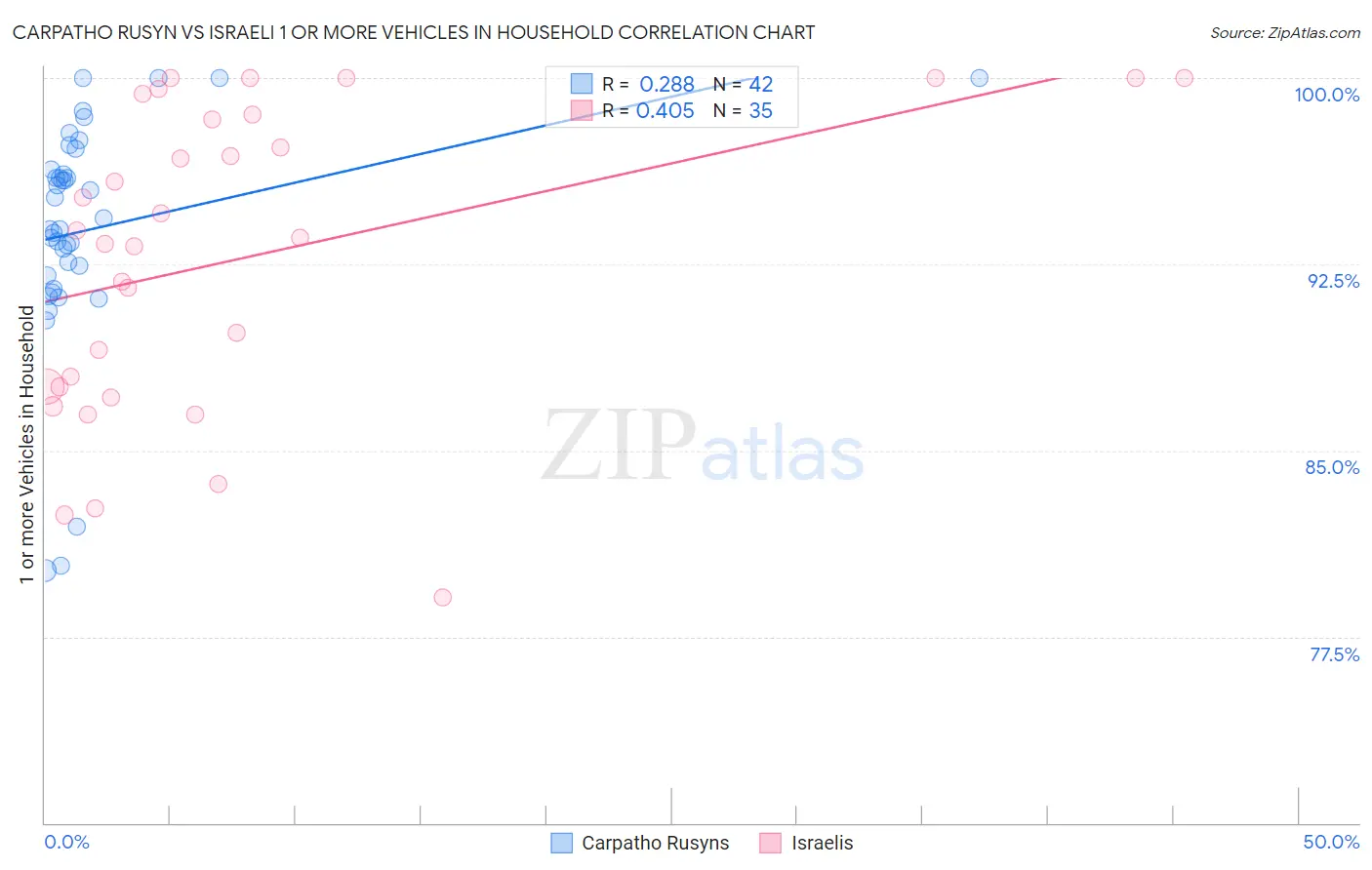 Carpatho Rusyn vs Israeli 1 or more Vehicles in Household