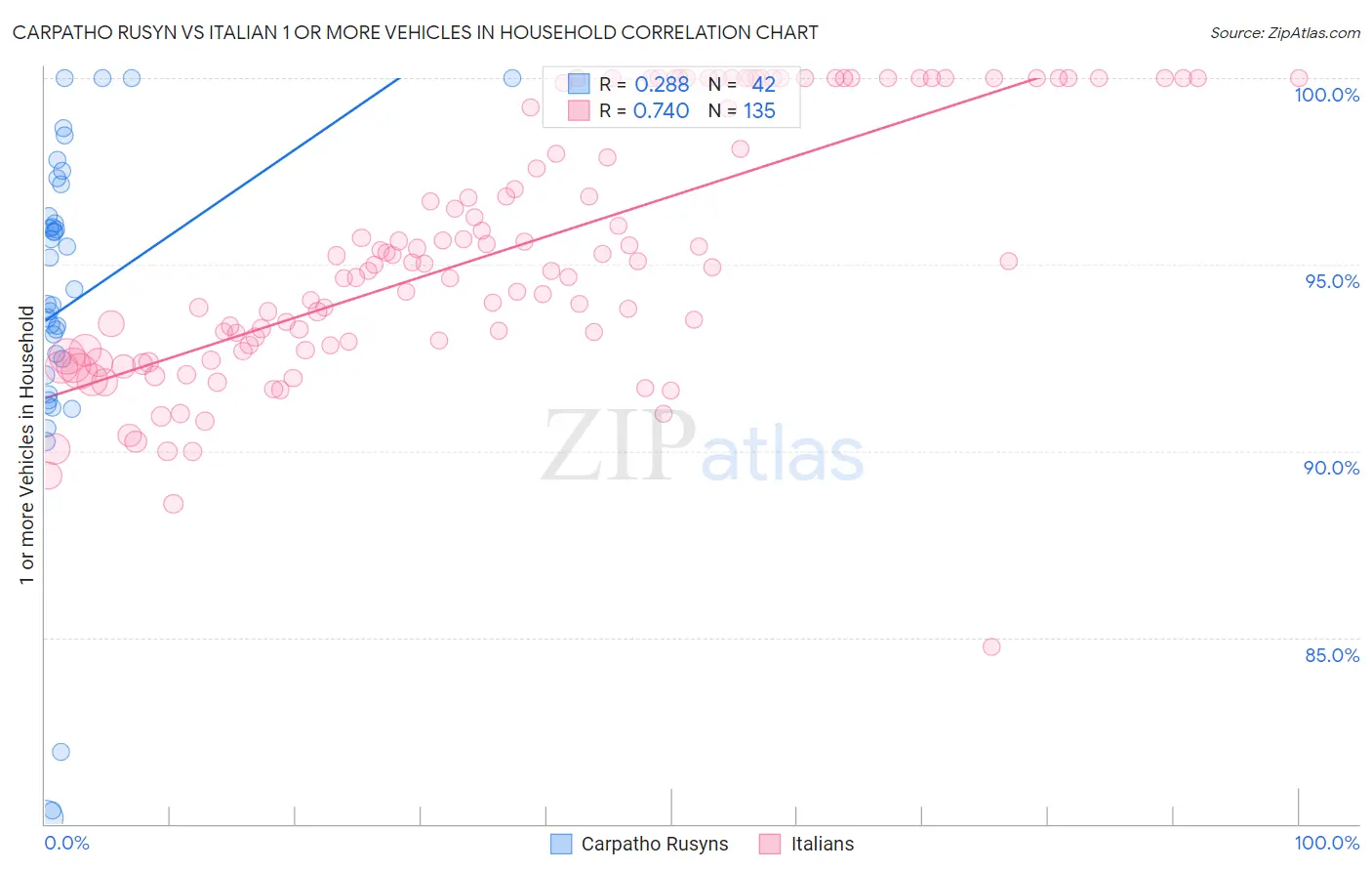 Carpatho Rusyn vs Italian 1 or more Vehicles in Household