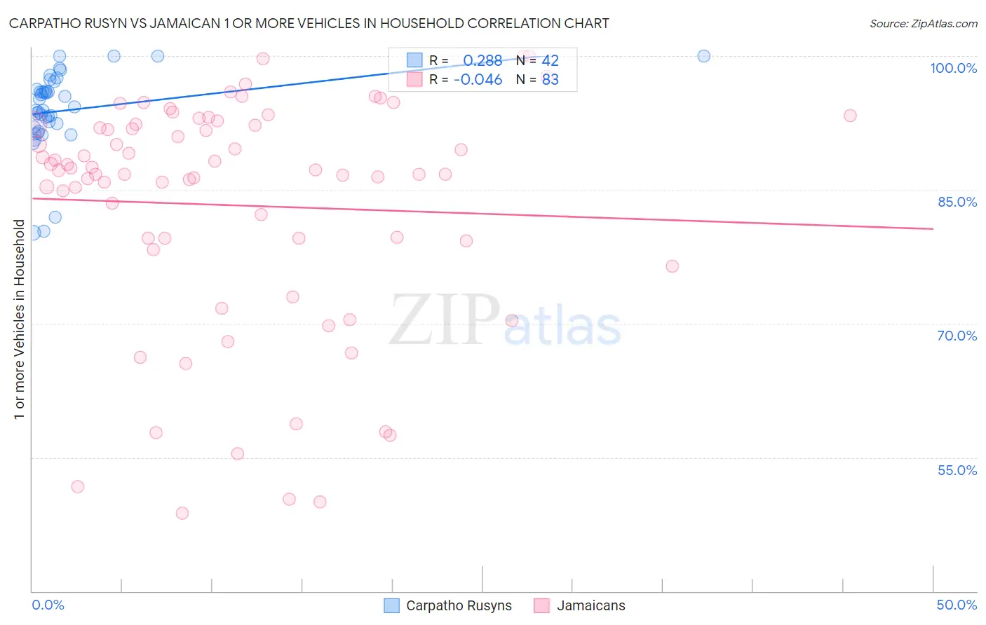 Carpatho Rusyn vs Jamaican 1 or more Vehicles in Household