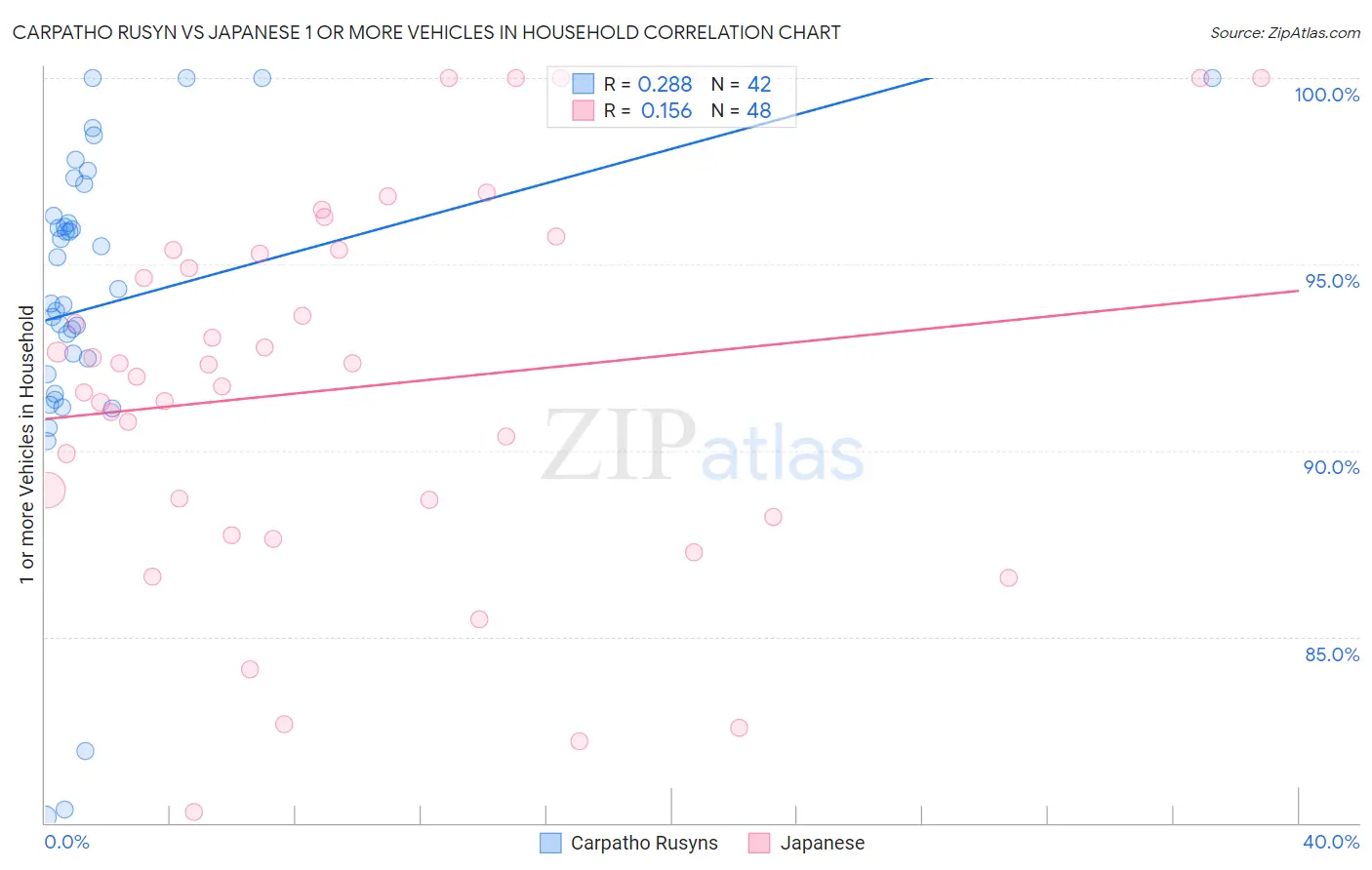 Carpatho Rusyn vs Japanese 1 or more Vehicles in Household
