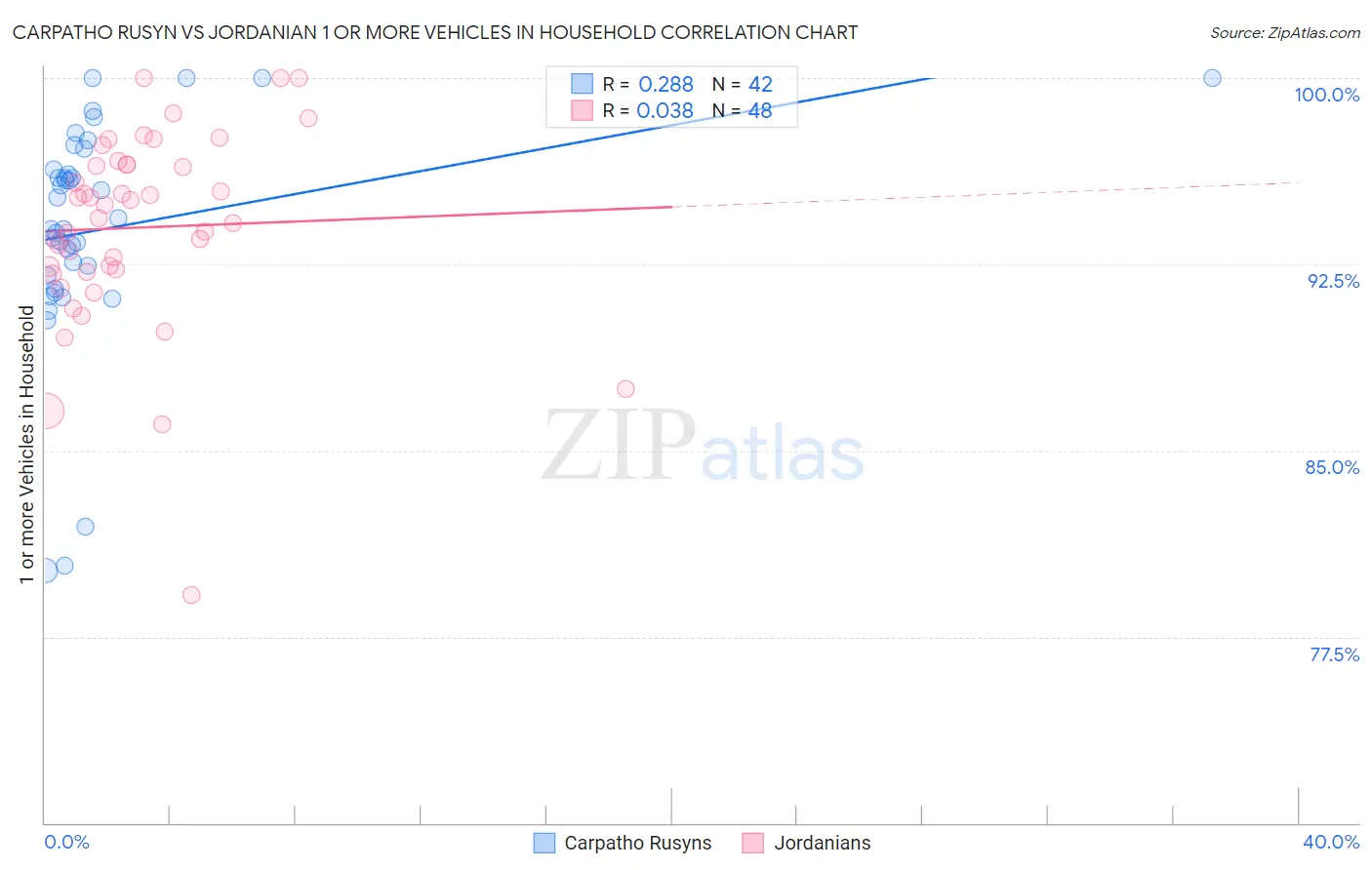 Carpatho Rusyn vs Jordanian 1 or more Vehicles in Household