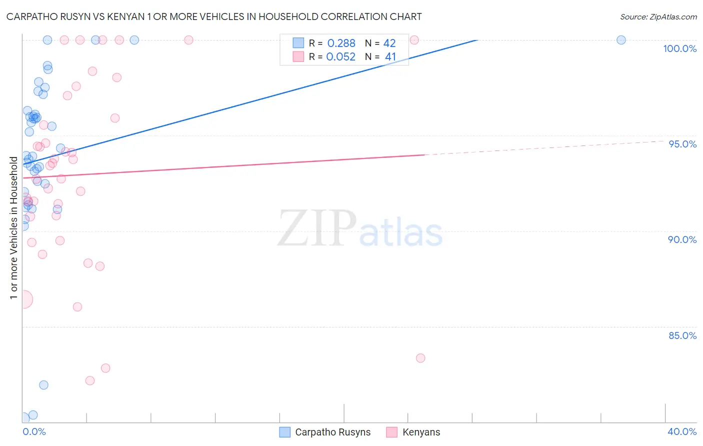 Carpatho Rusyn vs Kenyan 1 or more Vehicles in Household