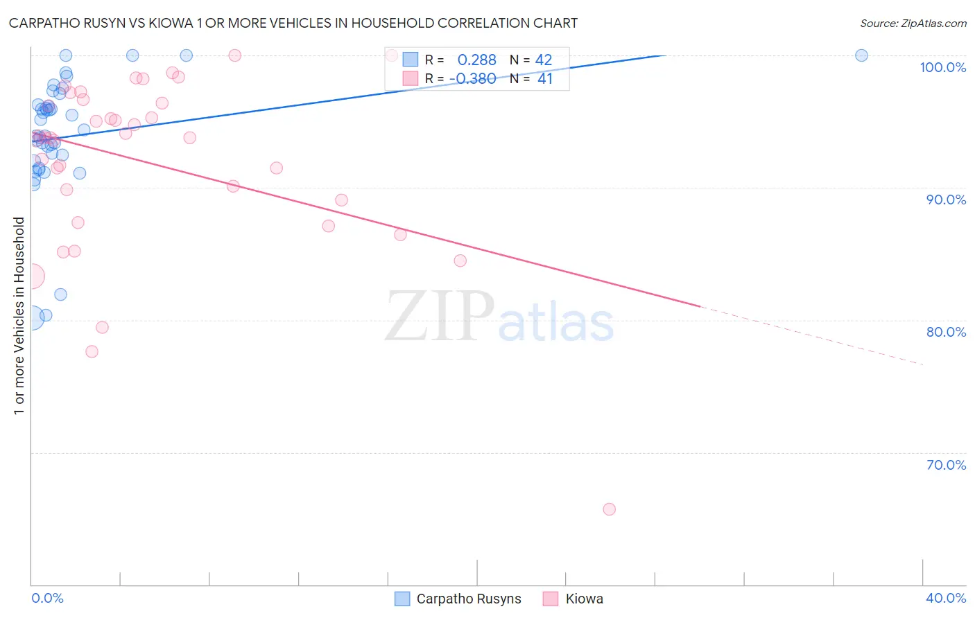Carpatho Rusyn vs Kiowa 1 or more Vehicles in Household