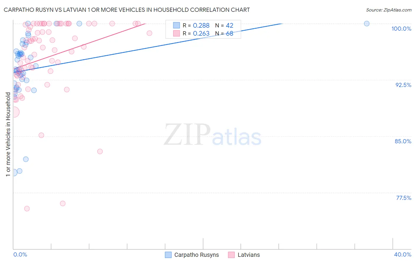 Carpatho Rusyn vs Latvian 1 or more Vehicles in Household