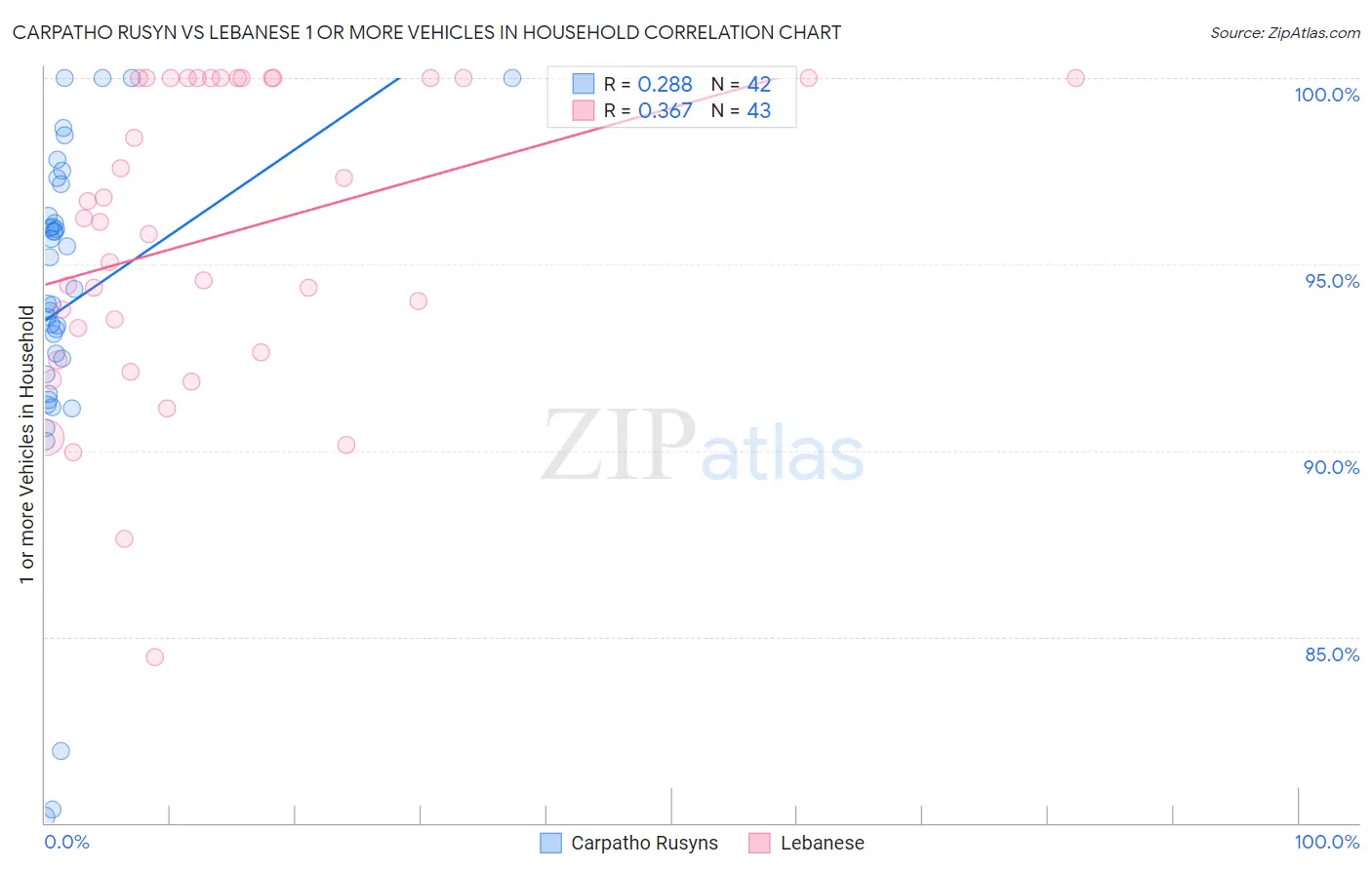 Carpatho Rusyn vs Lebanese 1 or more Vehicles in Household