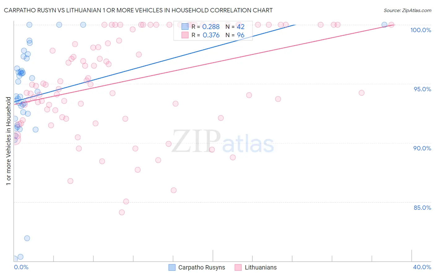 Carpatho Rusyn vs Lithuanian 1 or more Vehicles in Household