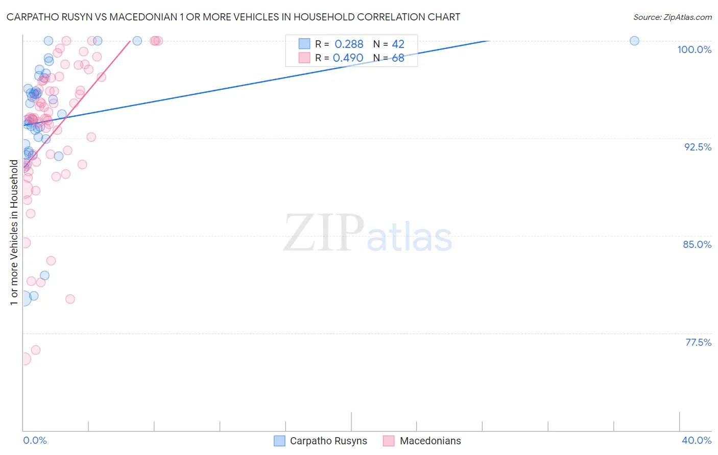 Carpatho Rusyn vs Macedonian 1 or more Vehicles in Household